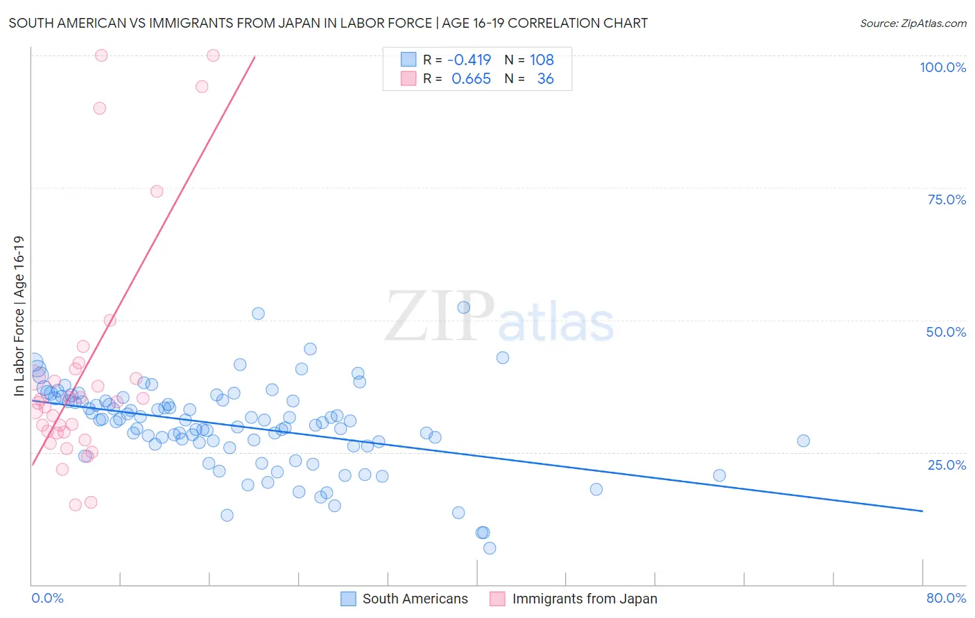 South American vs Immigrants from Japan In Labor Force | Age 16-19