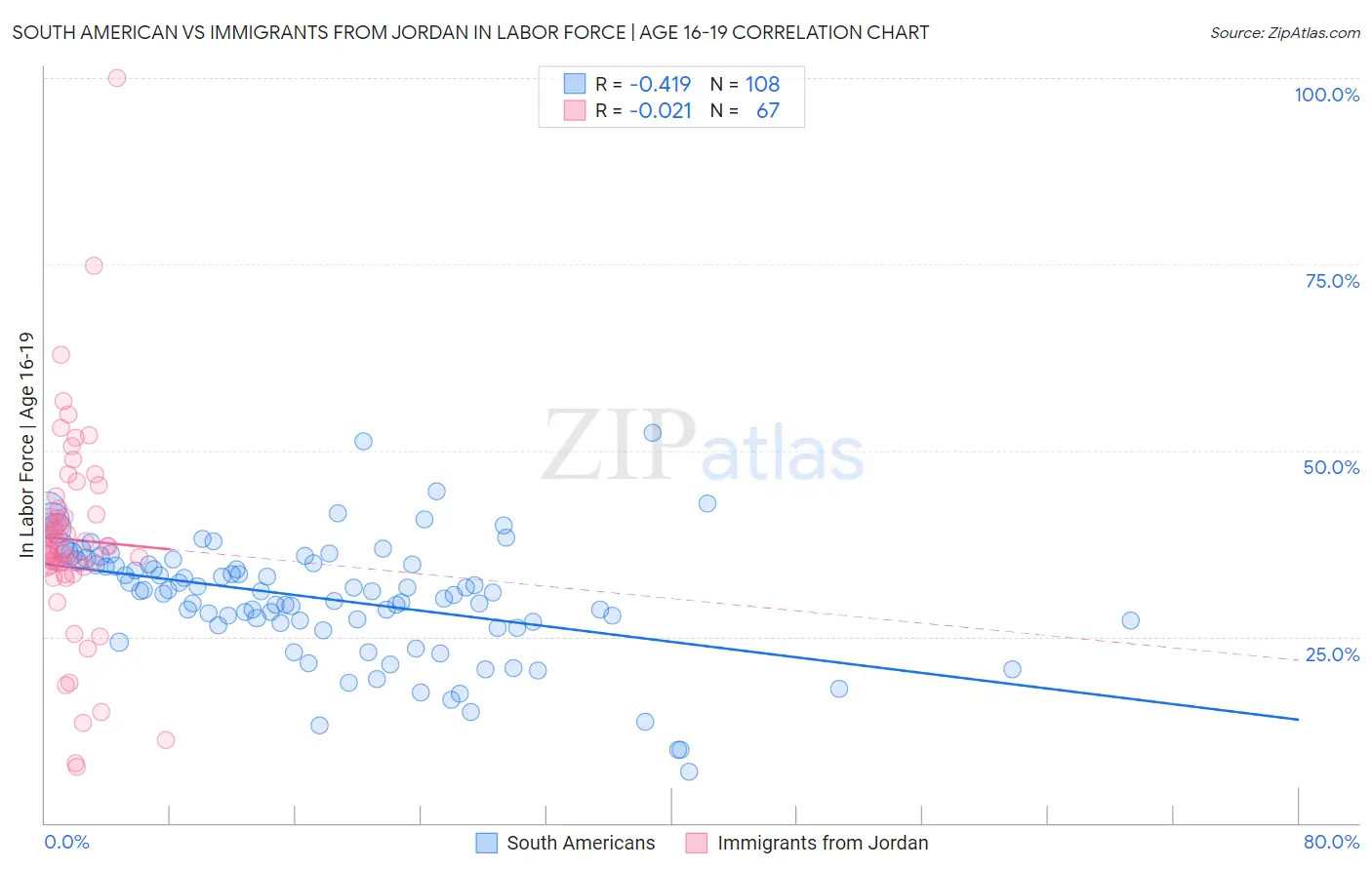 South American vs Immigrants from Jordan In Labor Force | Age 16-19