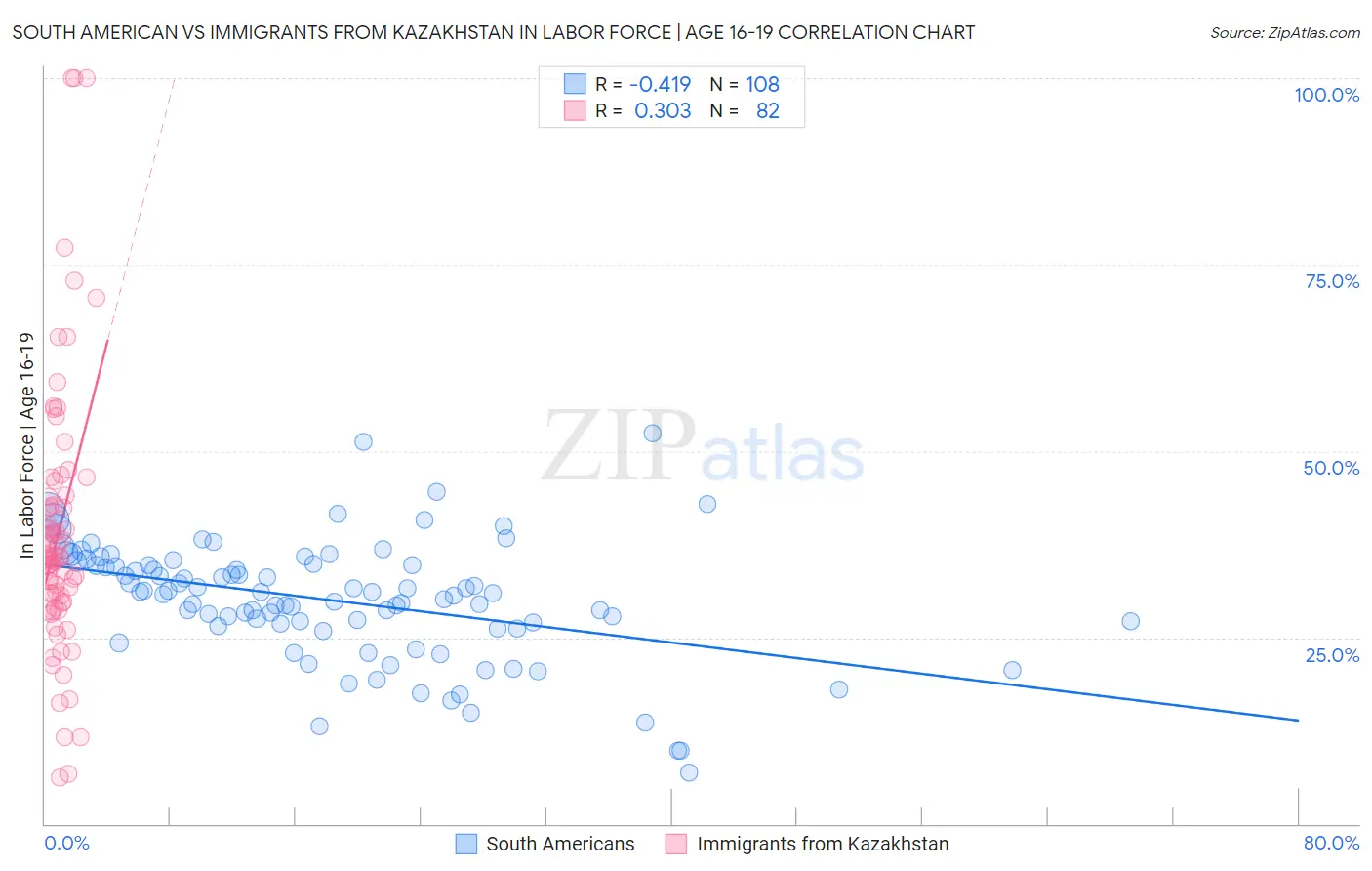 South American vs Immigrants from Kazakhstan In Labor Force | Age 16-19