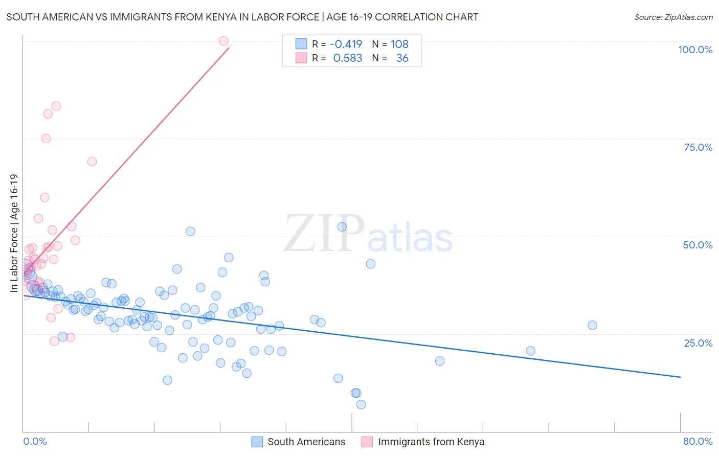 South American vs Immigrants from Kenya In Labor Force | Age 16-19