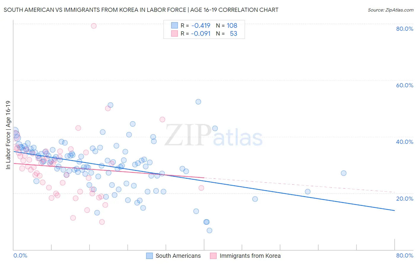 South American vs Immigrants from Korea In Labor Force | Age 16-19