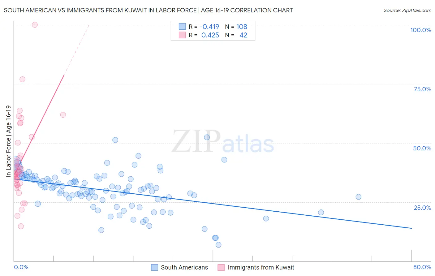 South American vs Immigrants from Kuwait In Labor Force | Age 16-19