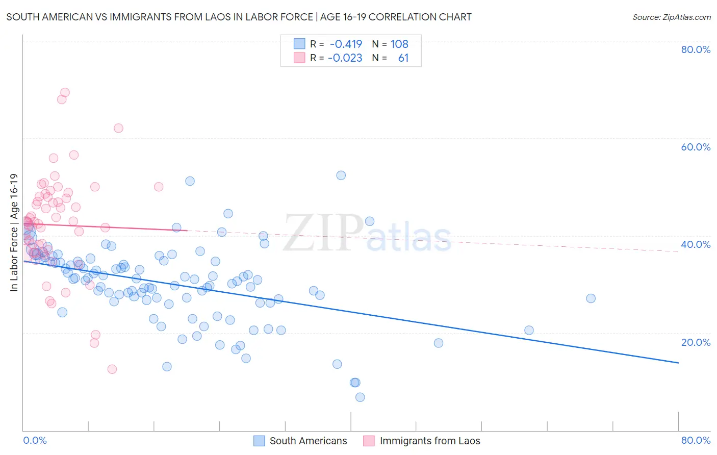 South American vs Immigrants from Laos In Labor Force | Age 16-19