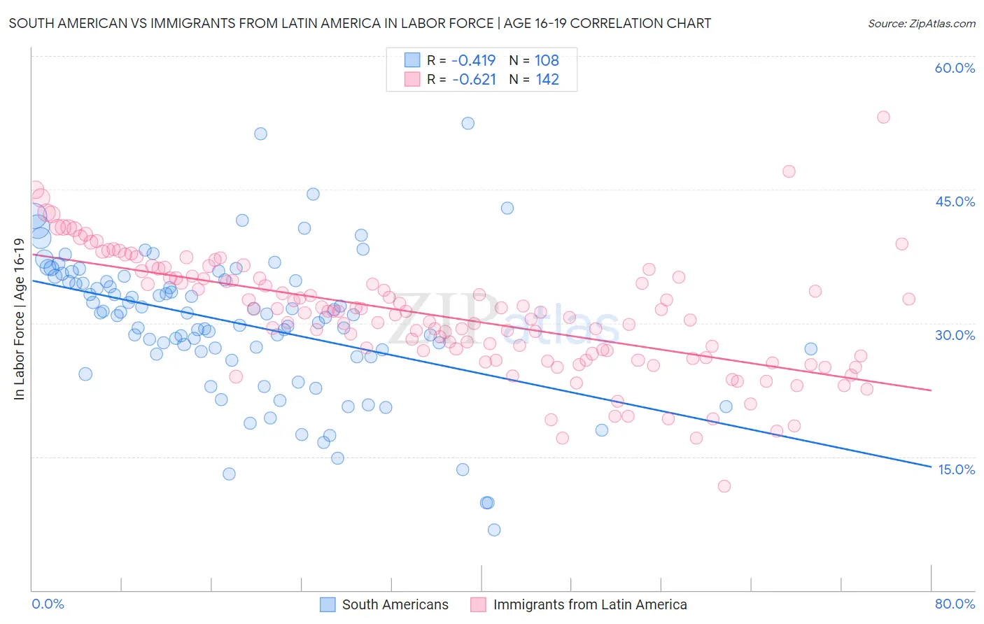 South American vs Immigrants from Latin America In Labor Force | Age 16-19