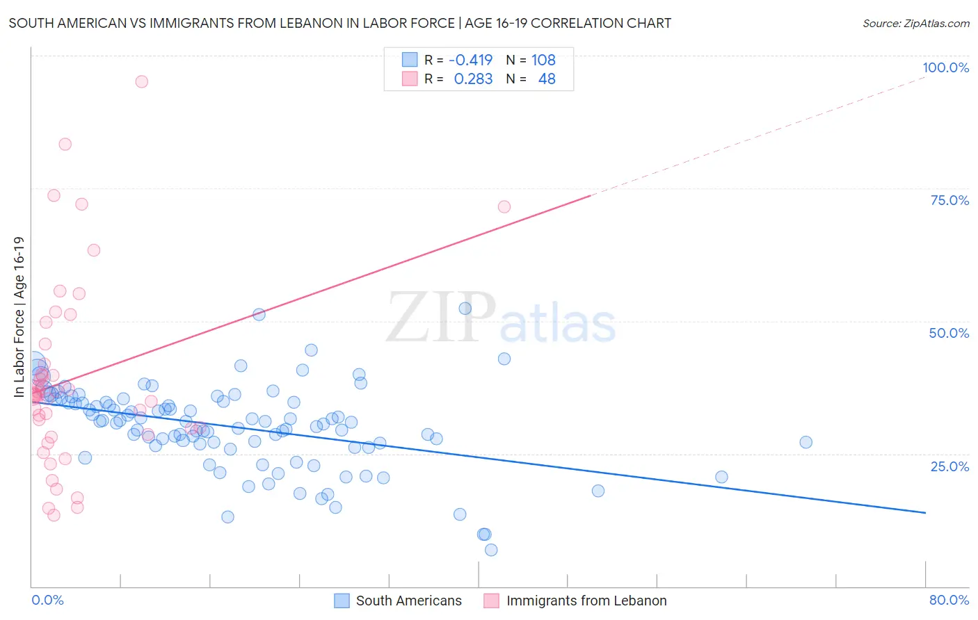 South American vs Immigrants from Lebanon In Labor Force | Age 16-19