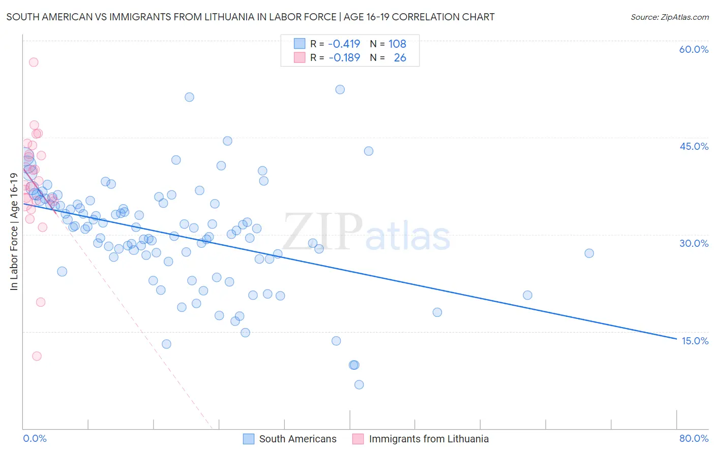 South American vs Immigrants from Lithuania In Labor Force | Age 16-19