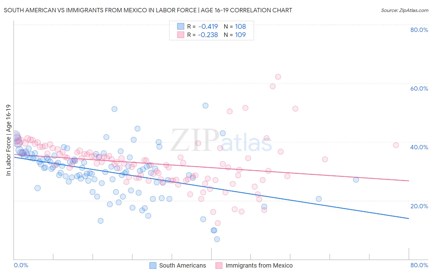 South American vs Immigrants from Mexico In Labor Force | Age 16-19