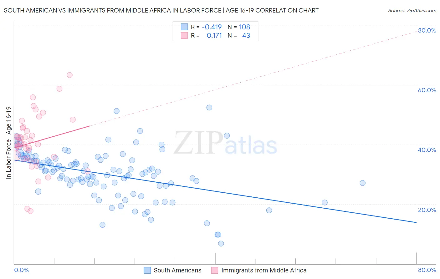 South American vs Immigrants from Middle Africa In Labor Force | Age 16-19