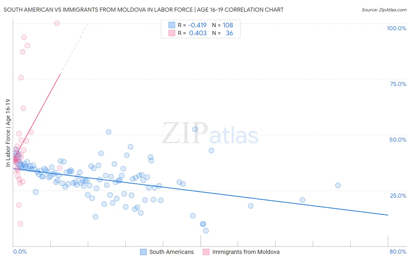 South American vs Immigrants from Moldova In Labor Force | Age 16-19