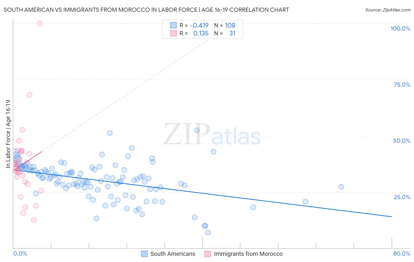 South American vs Immigrants from Morocco In Labor Force | Age 16-19