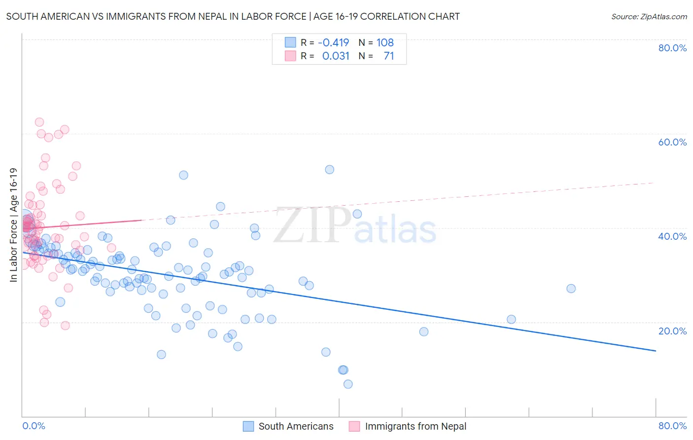 South American vs Immigrants from Nepal In Labor Force | Age 16-19