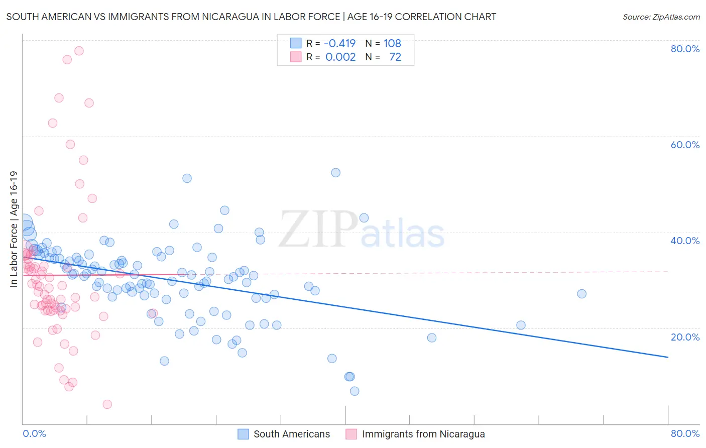 South American vs Immigrants from Nicaragua In Labor Force | Age 16-19