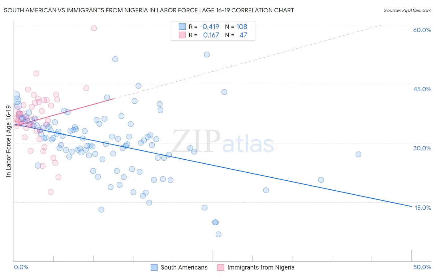 South American vs Immigrants from Nigeria In Labor Force | Age 16-19