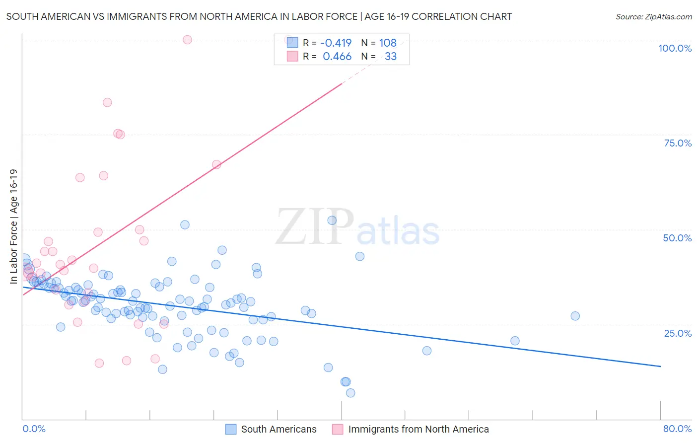 South American vs Immigrants from North America In Labor Force | Age 16-19