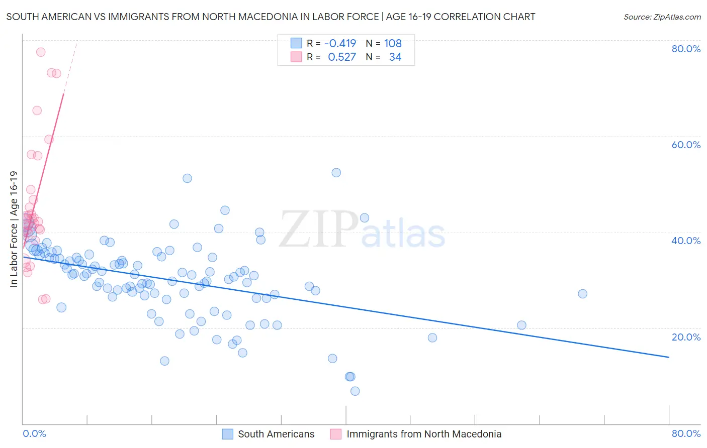 South American vs Immigrants from North Macedonia In Labor Force | Age 16-19