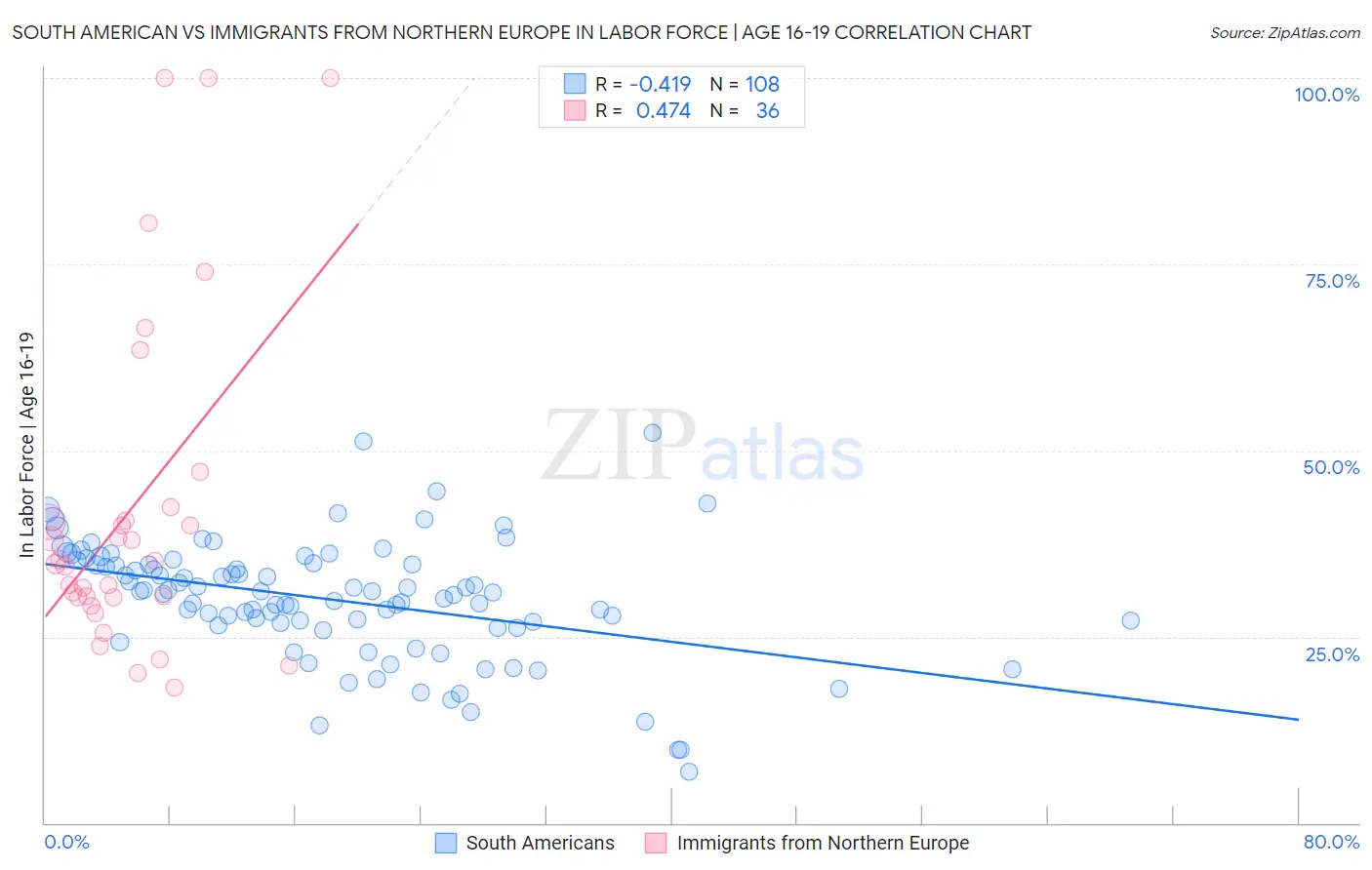 South American vs Immigrants from Northern Europe In Labor Force | Age 16-19