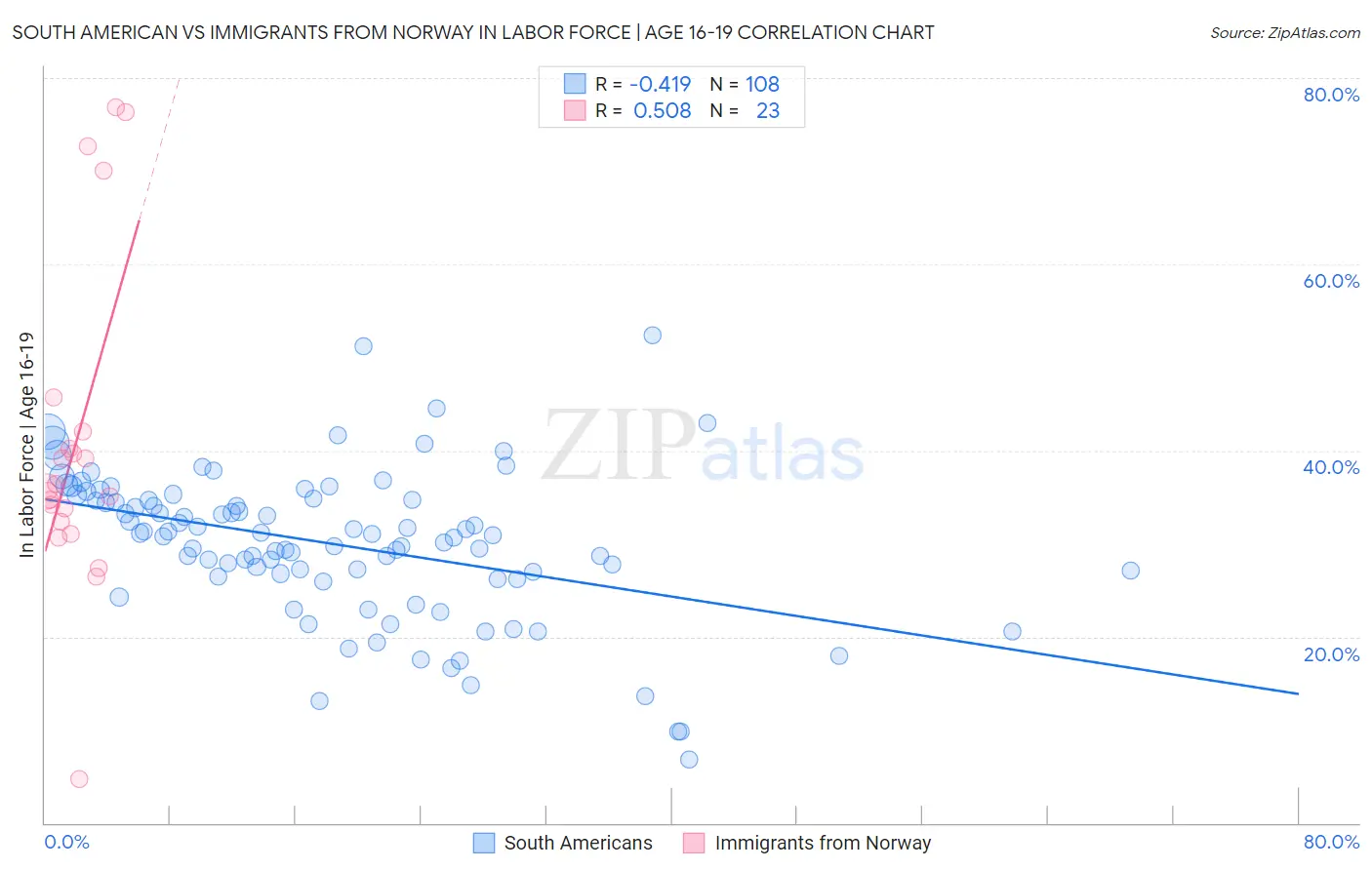 South American vs Immigrants from Norway In Labor Force | Age 16-19