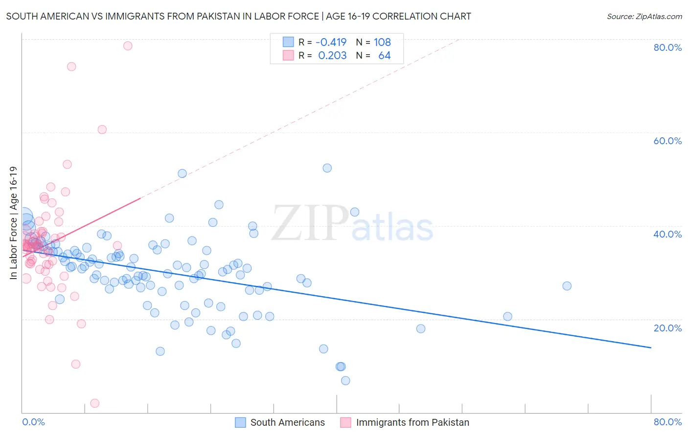 South American vs Immigrants from Pakistan In Labor Force | Age 16-19