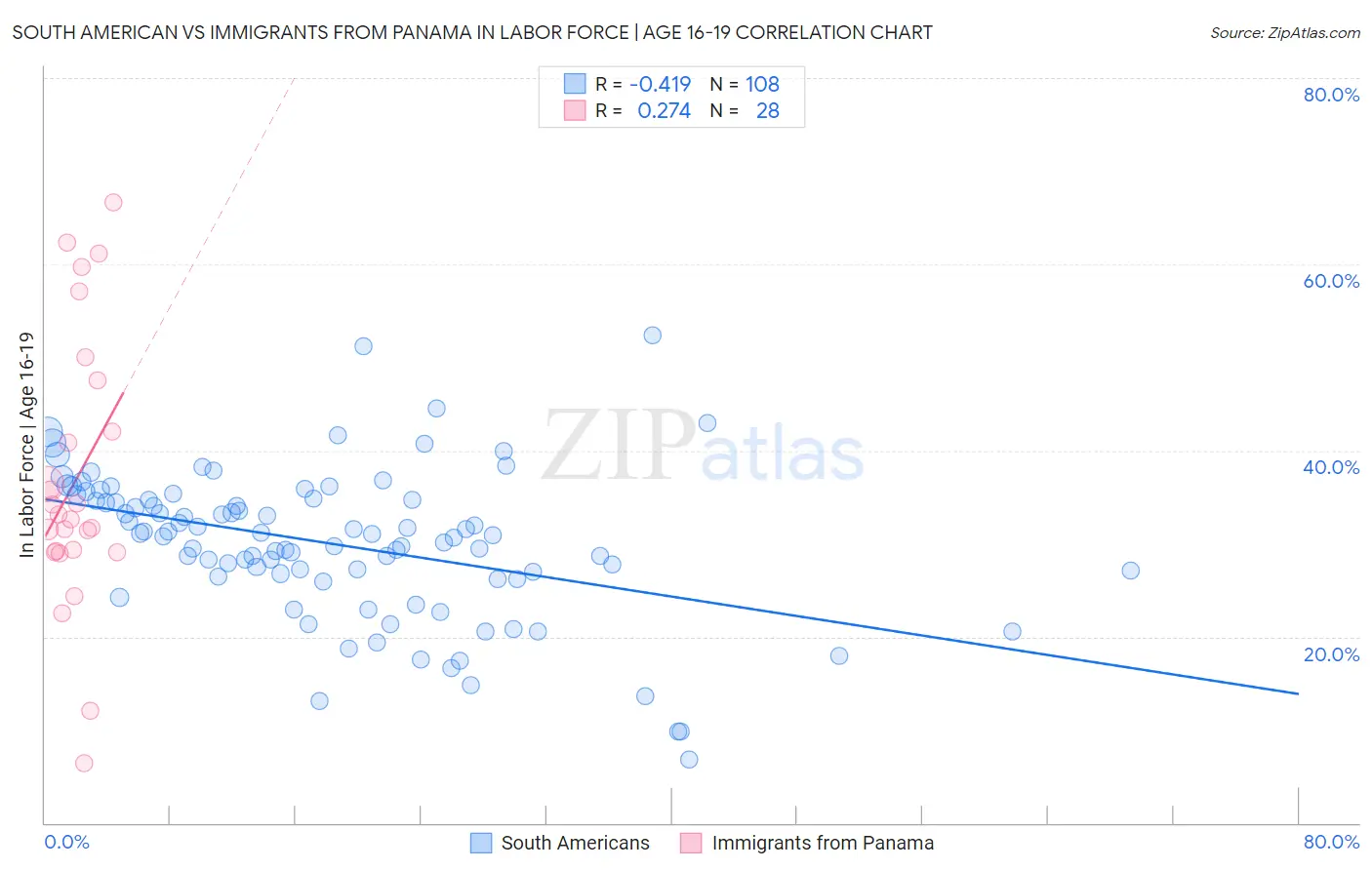 South American vs Immigrants from Panama In Labor Force | Age 16-19