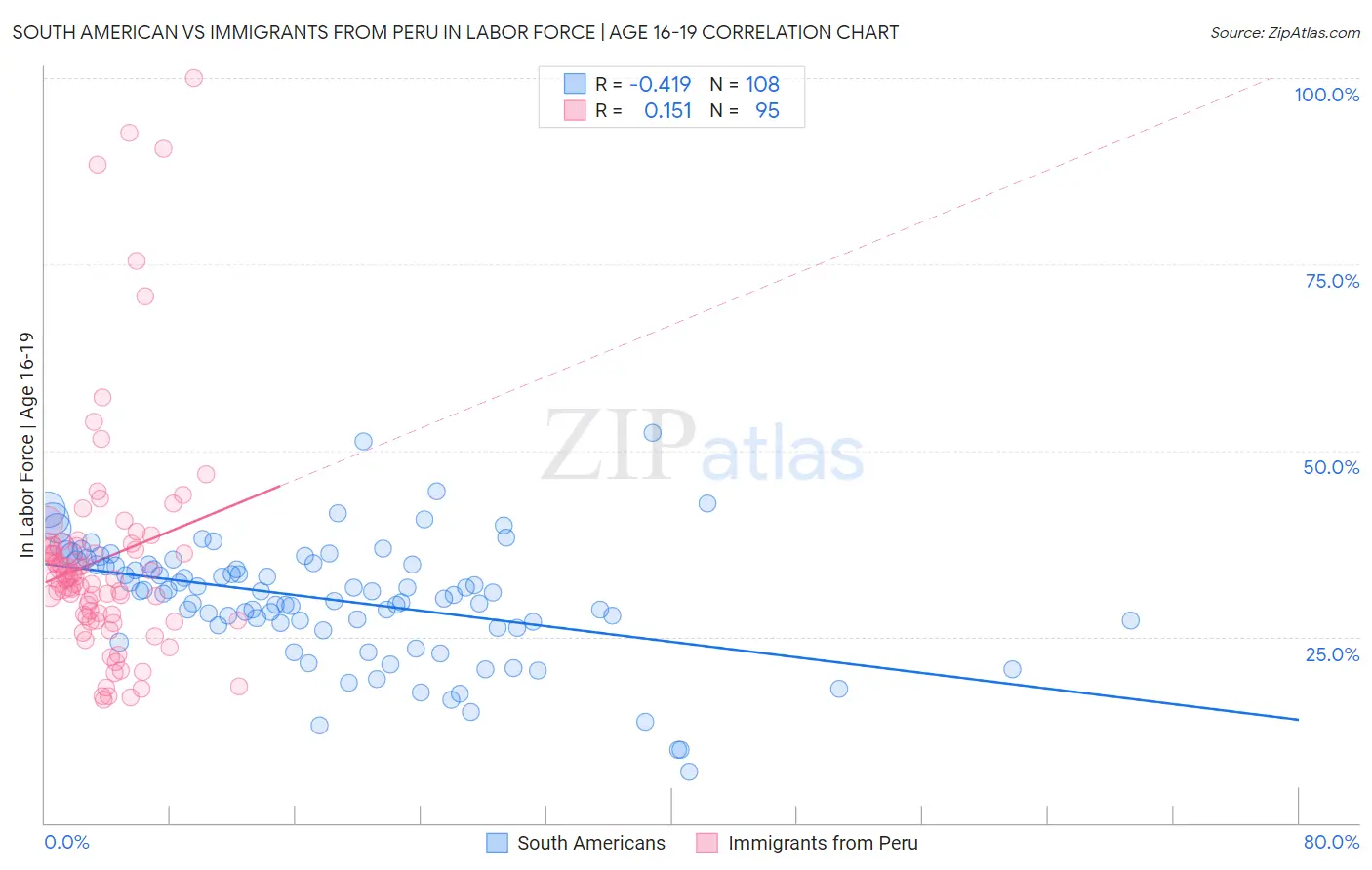 South American vs Immigrants from Peru In Labor Force | Age 16-19