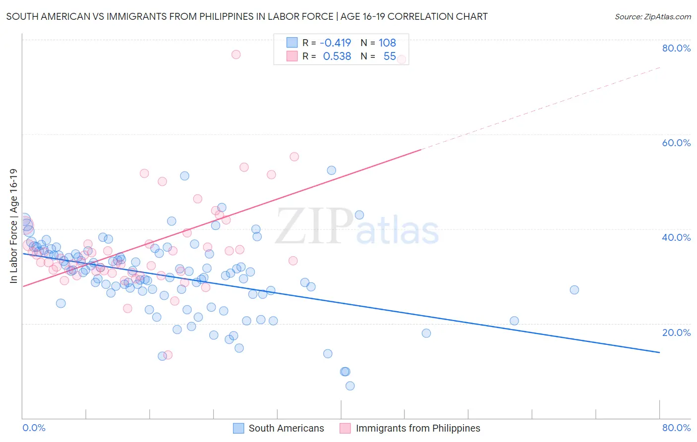 South American vs Immigrants from Philippines In Labor Force | Age 16-19