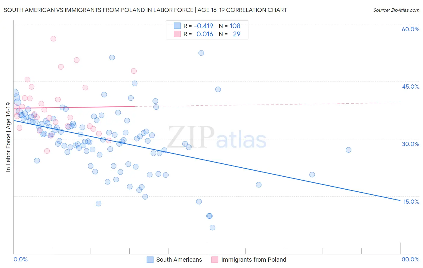 South American vs Immigrants from Poland In Labor Force | Age 16-19
