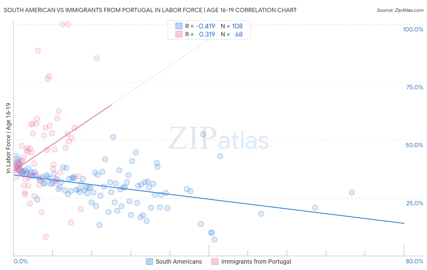 South American vs Immigrants from Portugal In Labor Force | Age 16-19