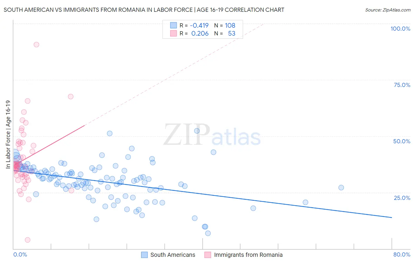 South American vs Immigrants from Romania In Labor Force | Age 16-19