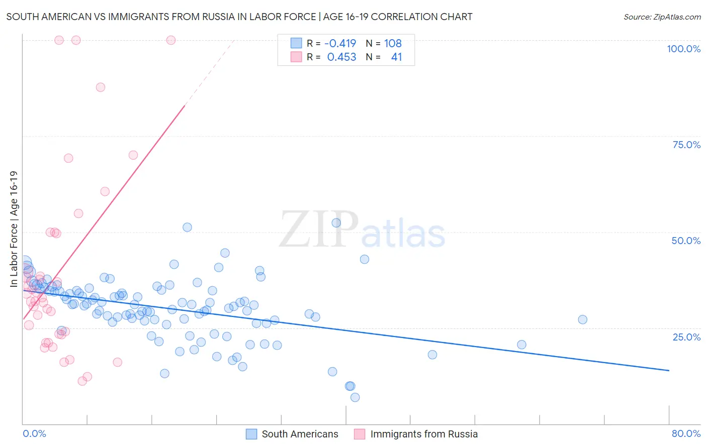 South American vs Immigrants from Russia In Labor Force | Age 16-19