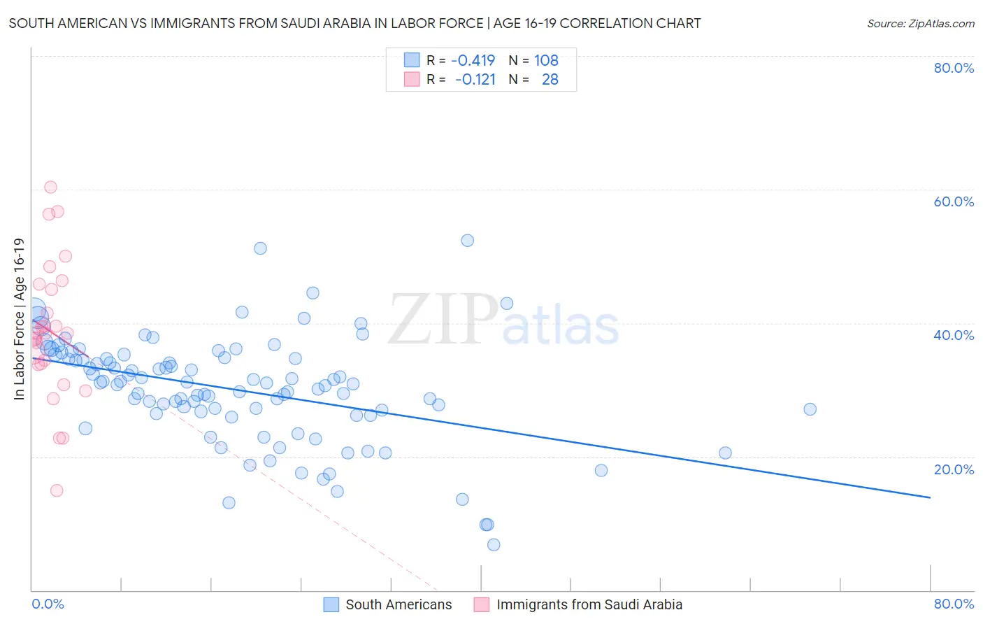 South American vs Immigrants from Saudi Arabia In Labor Force | Age 16-19