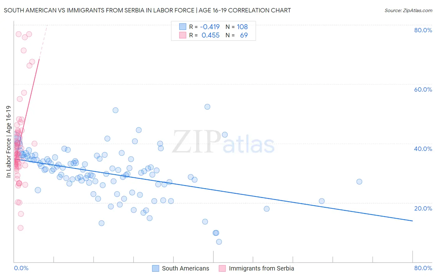 South American vs Immigrants from Serbia In Labor Force | Age 16-19