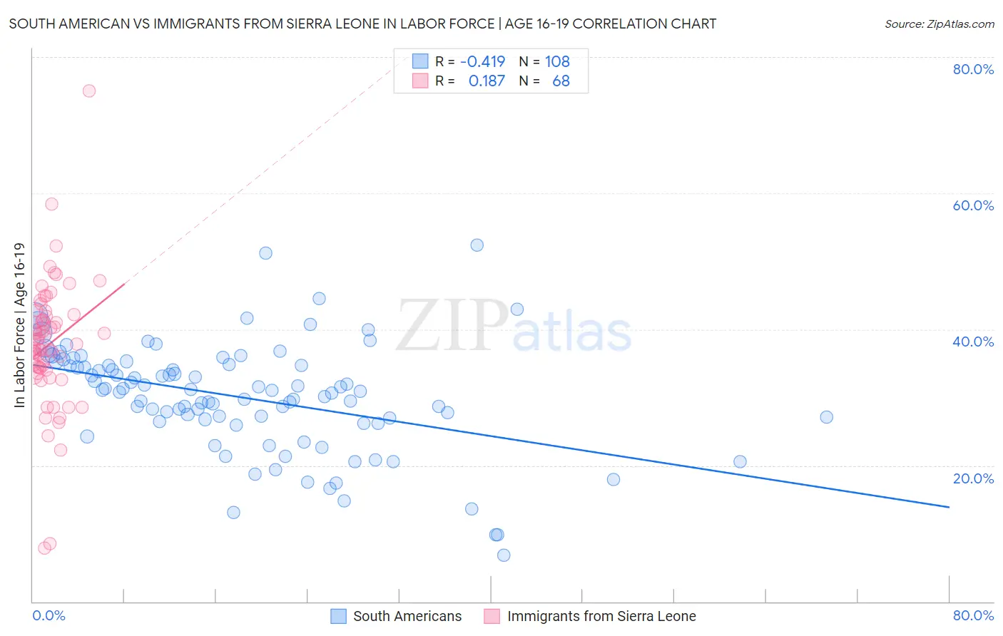 South American vs Immigrants from Sierra Leone In Labor Force | Age 16-19