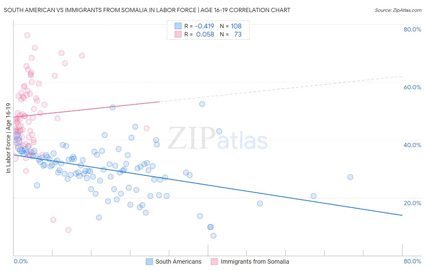 South American vs Immigrants from Somalia In Labor Force | Age 16-19