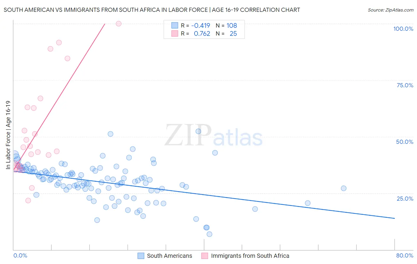 South American vs Immigrants from South Africa In Labor Force | Age 16-19