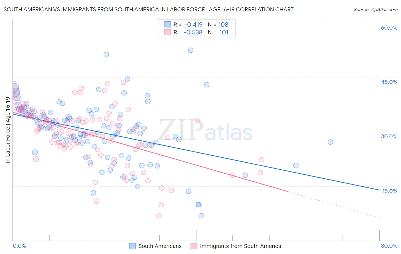 South American vs Immigrants from South America In Labor Force | Age 16-19