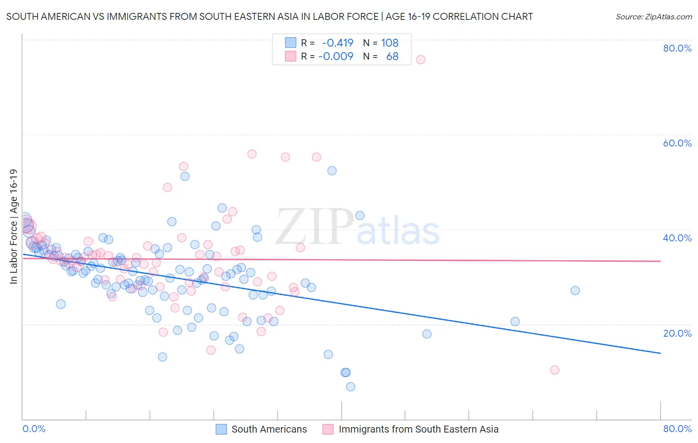 South American vs Immigrants from South Eastern Asia In Labor Force | Age 16-19