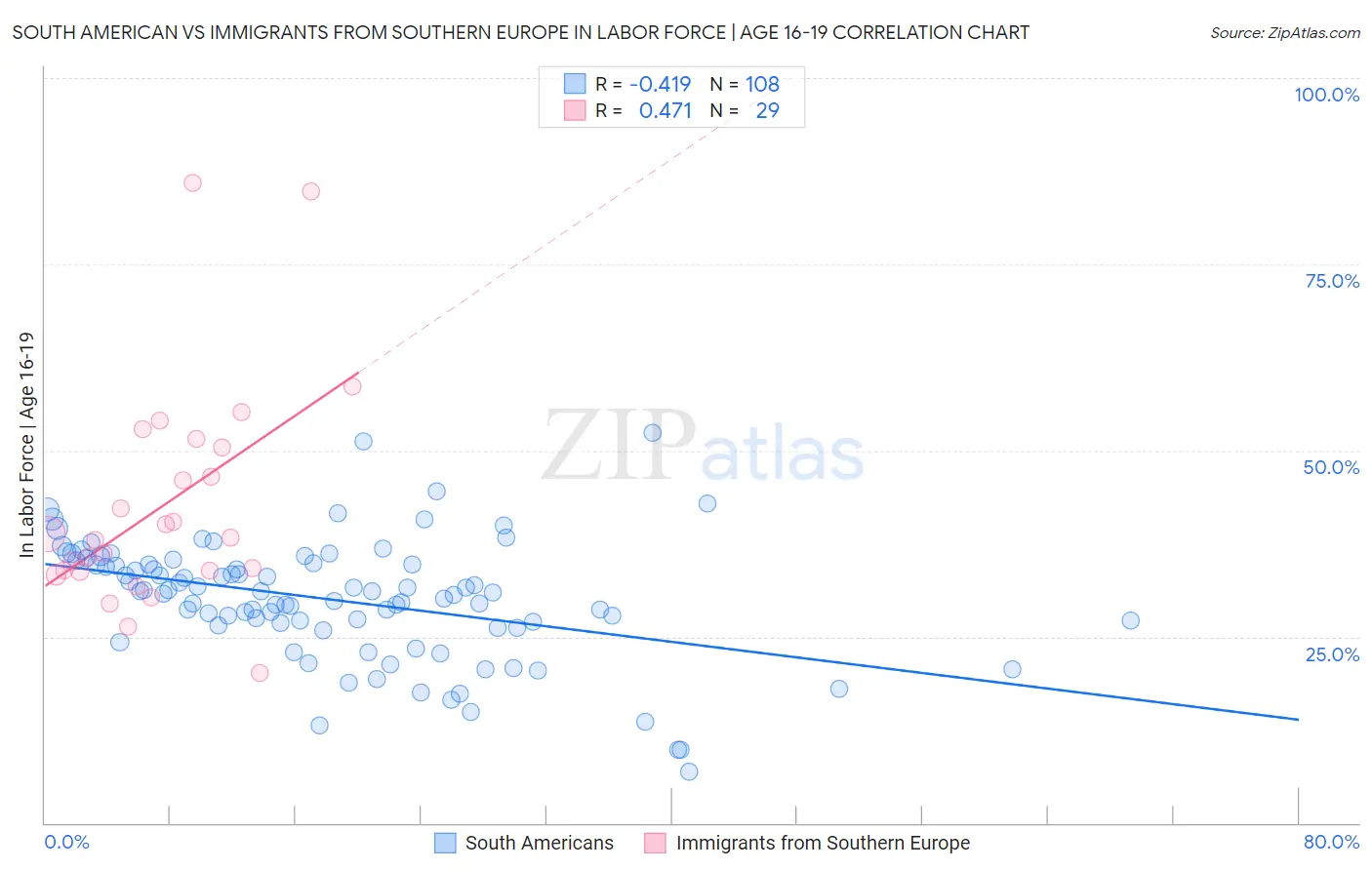 South American vs Immigrants from Southern Europe In Labor Force | Age 16-19