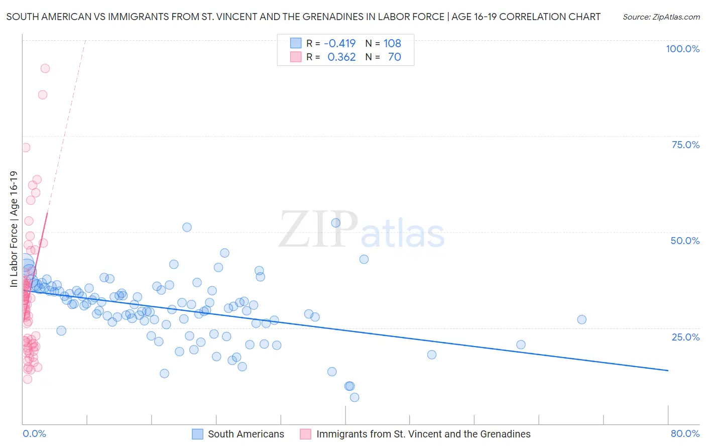 South American vs Immigrants from St. Vincent and the Grenadines In Labor Force | Age 16-19