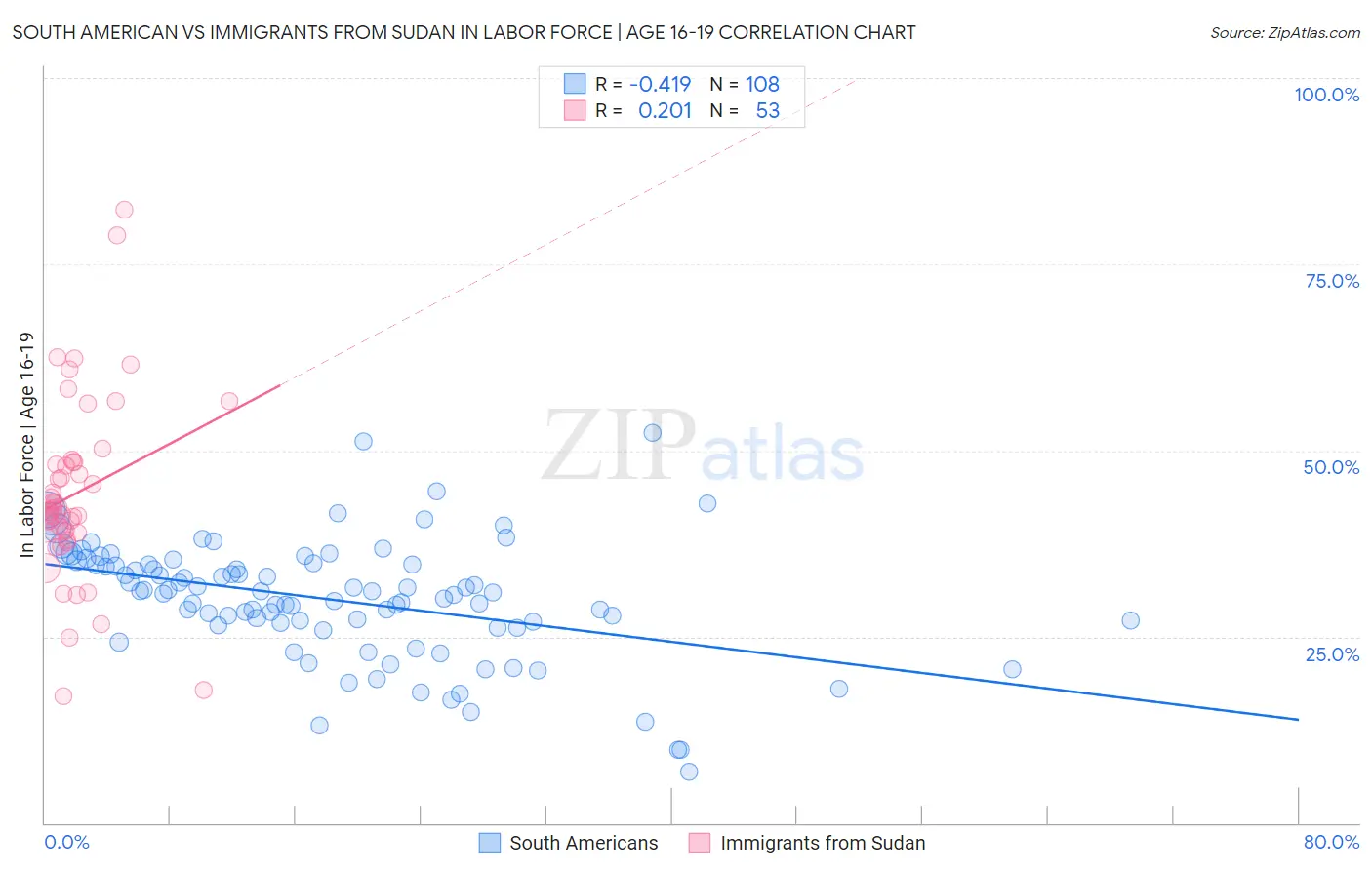 South American vs Immigrants from Sudan In Labor Force | Age 16-19