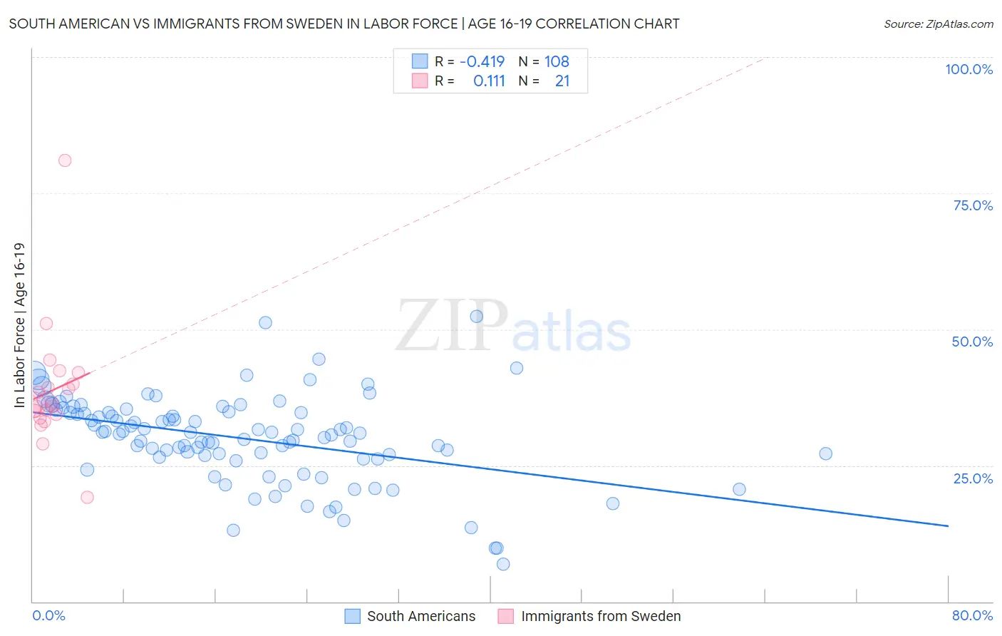 South American vs Immigrants from Sweden In Labor Force | Age 16-19