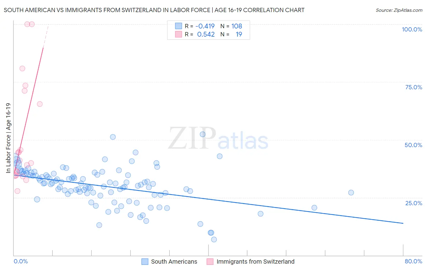 South American vs Immigrants from Switzerland In Labor Force | Age 16-19