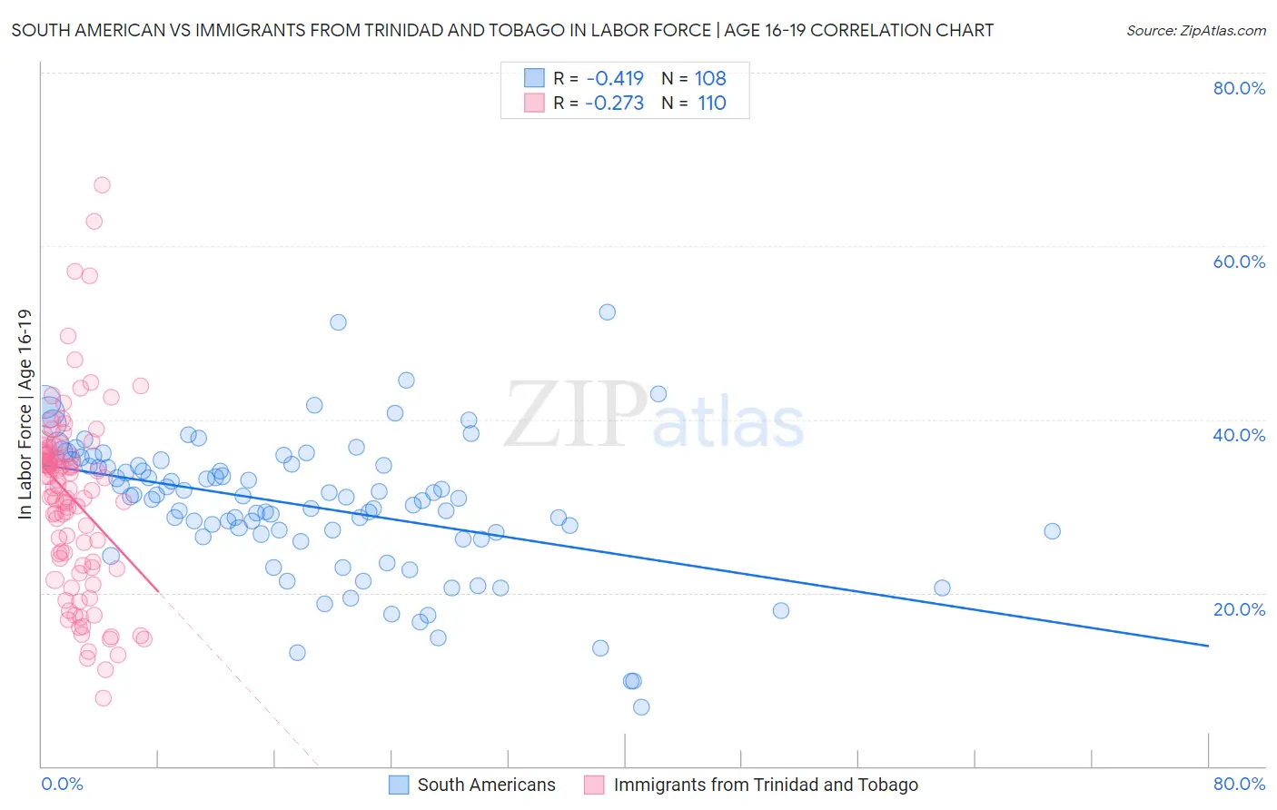 South American vs Immigrants from Trinidad and Tobago In Labor Force | Age 16-19