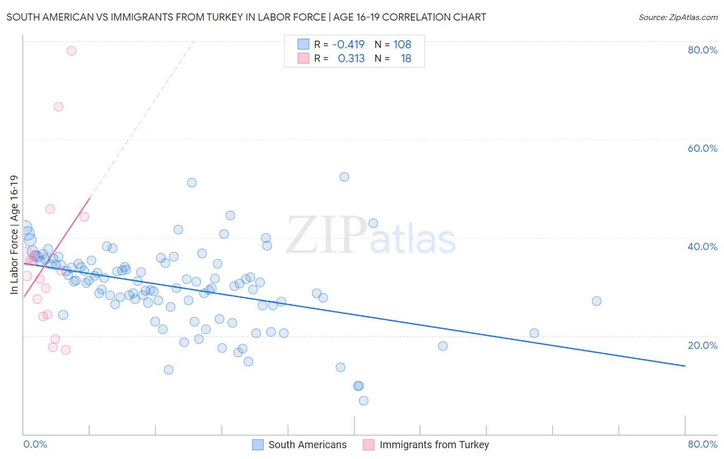 South American vs Immigrants from Turkey In Labor Force | Age 16-19