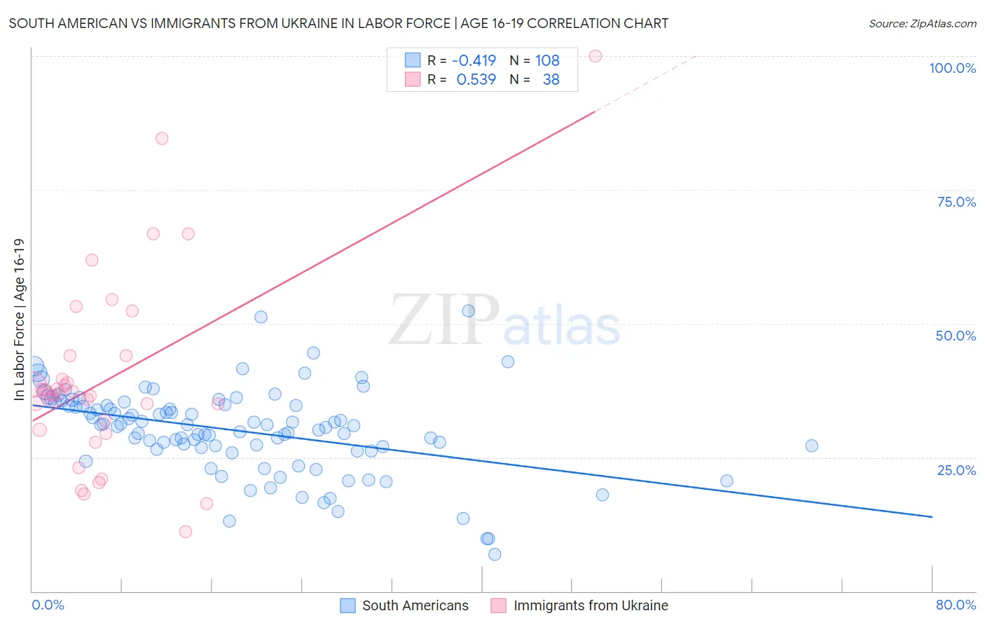 South American vs Immigrants from Ukraine In Labor Force | Age 16-19