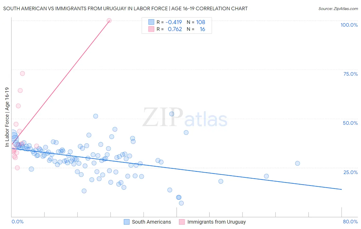 South American vs Immigrants from Uruguay In Labor Force | Age 16-19