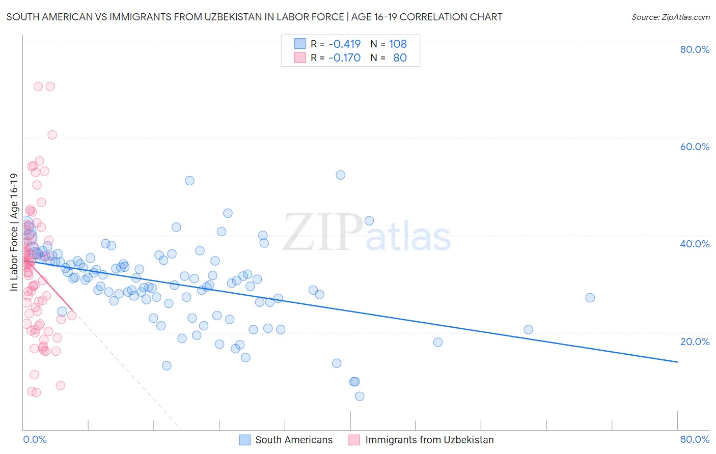 South American vs Immigrants from Uzbekistan In Labor Force | Age 16-19