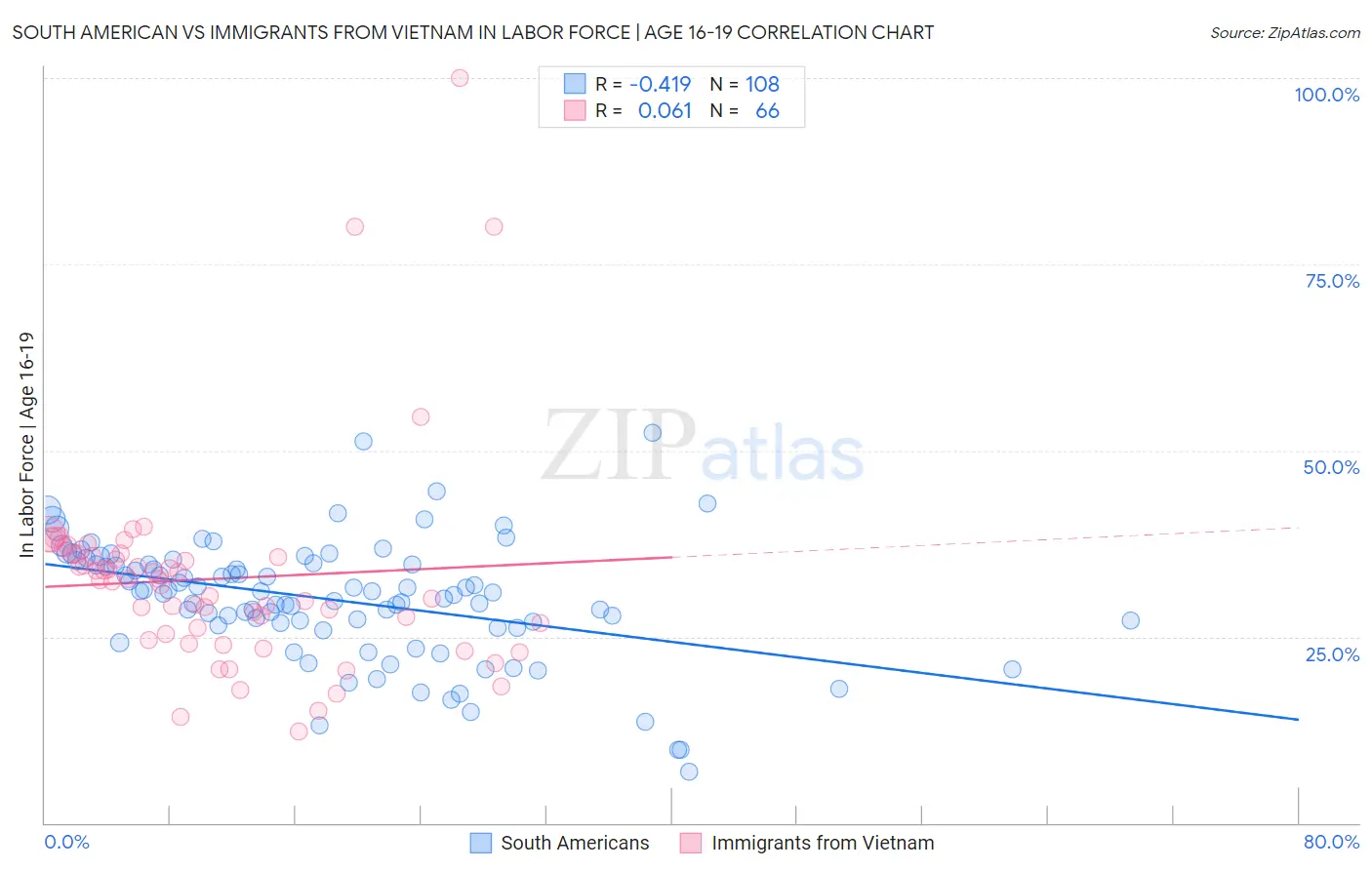 South American vs Immigrants from Vietnam In Labor Force | Age 16-19