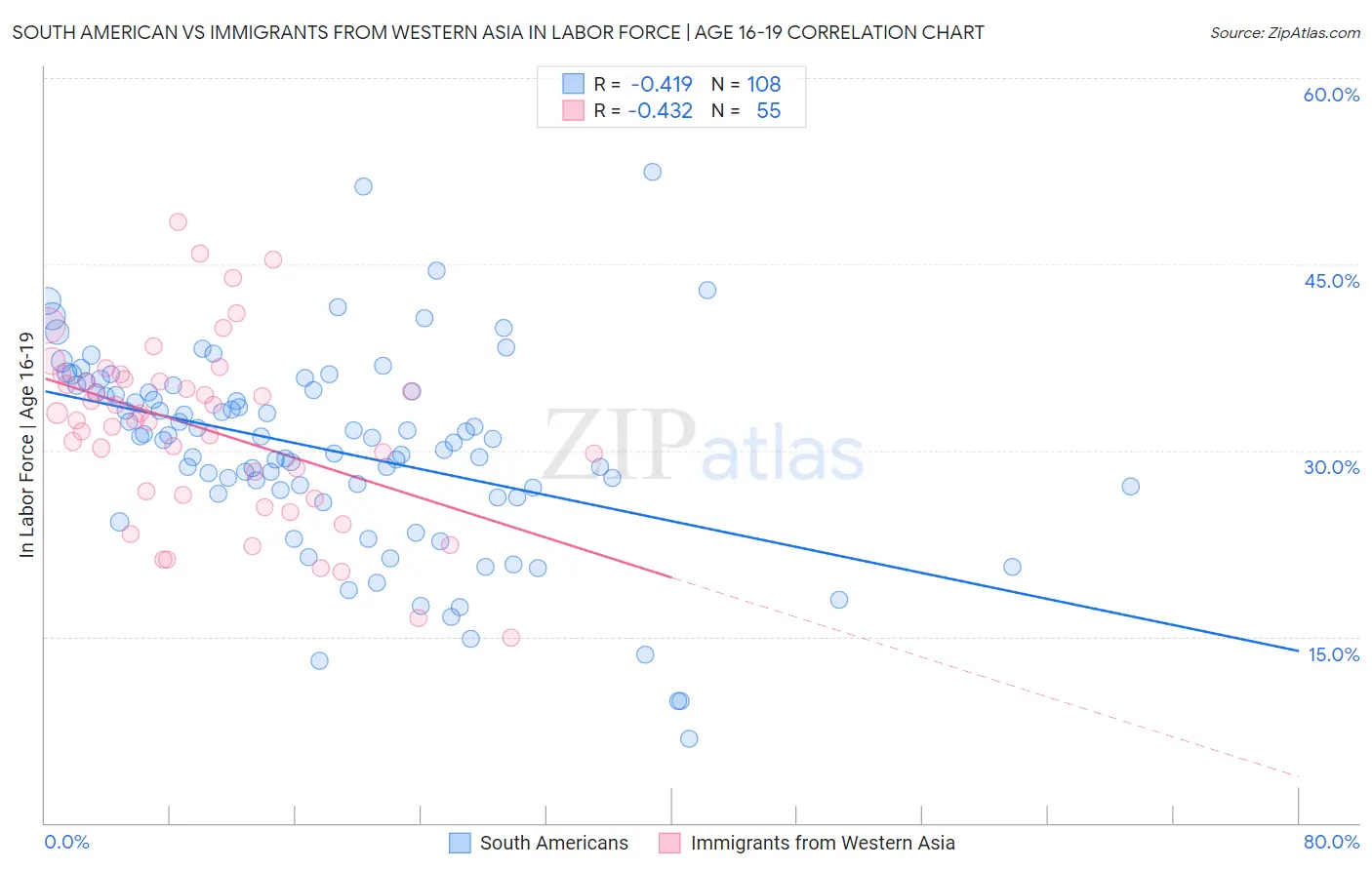 South American vs Immigrants from Western Asia In Labor Force | Age 16-19