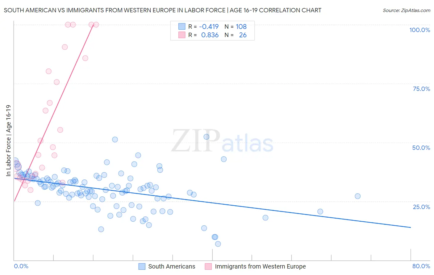 South American vs Immigrants from Western Europe In Labor Force | Age 16-19