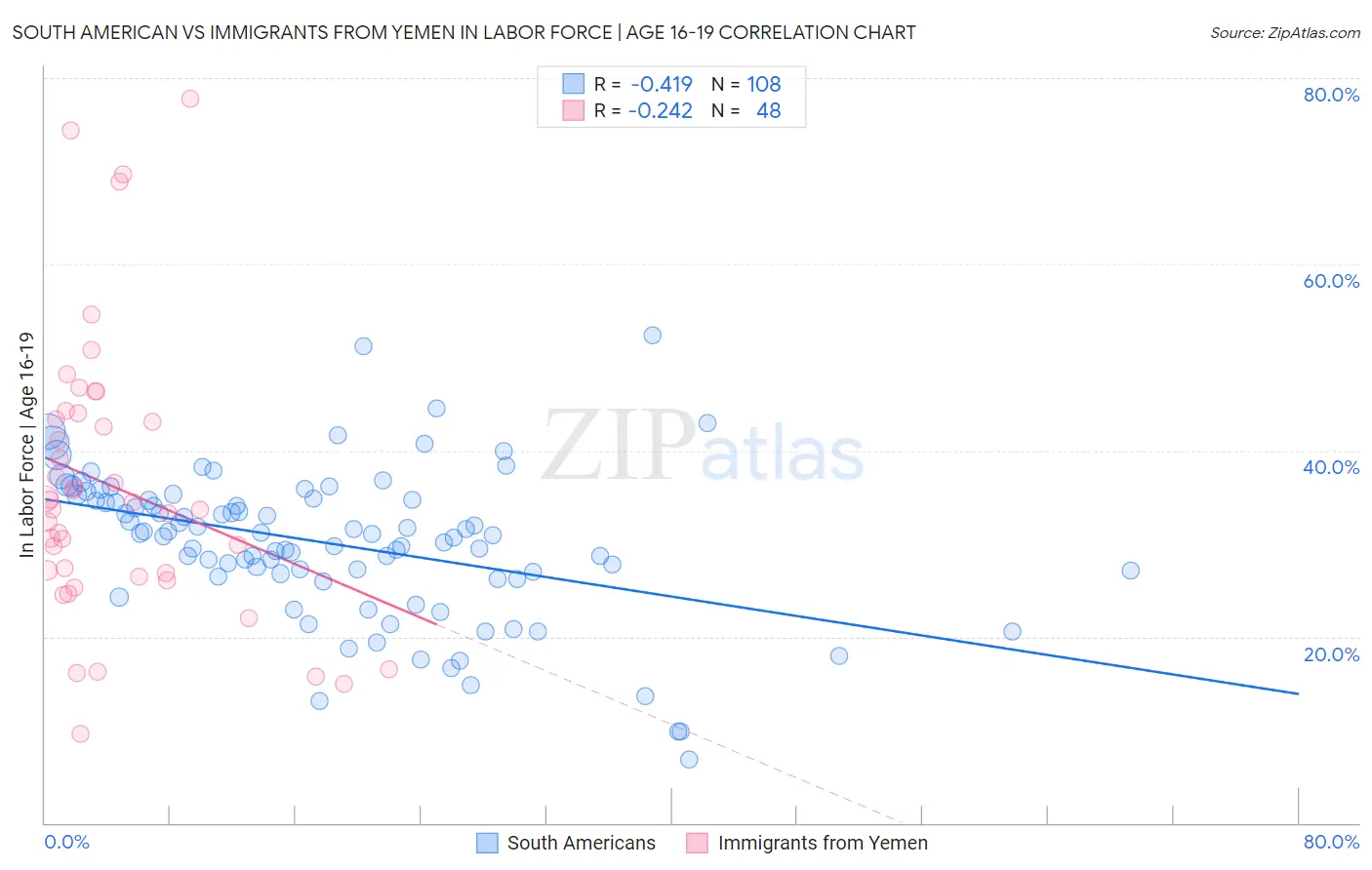 South American vs Immigrants from Yemen In Labor Force | Age 16-19